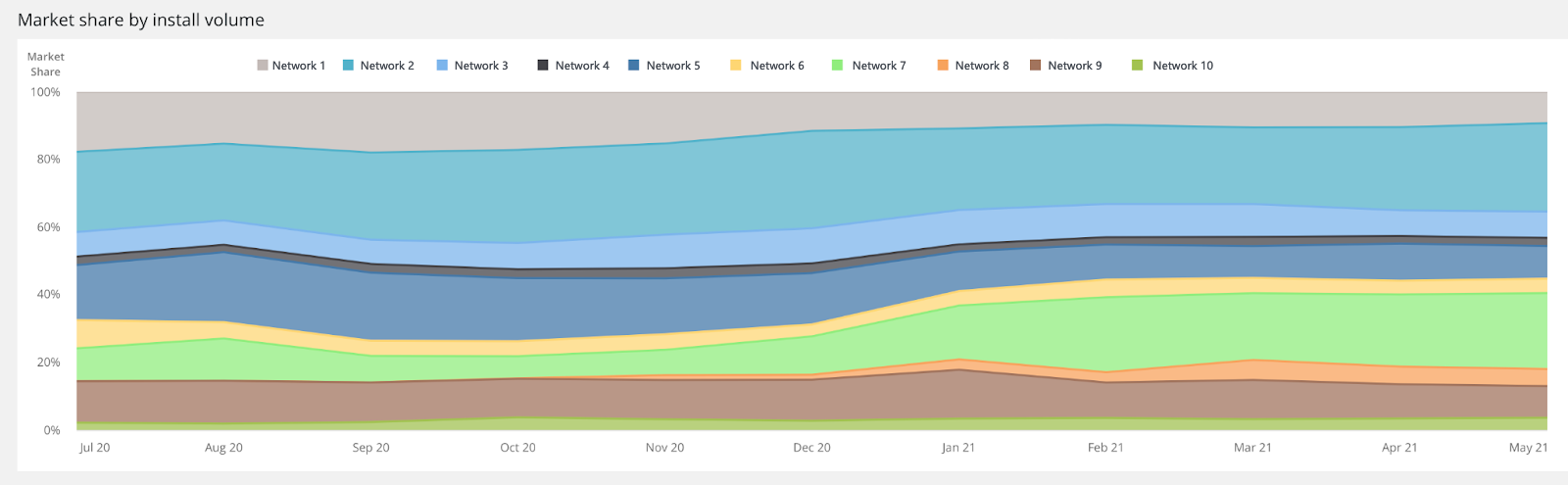 installs from organic vs paid marketing