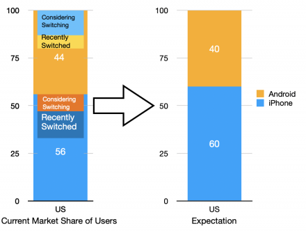 iOS market share usa