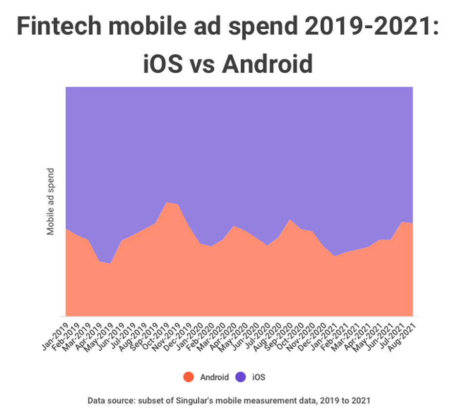 fintech mobile ad spend - ios vs android