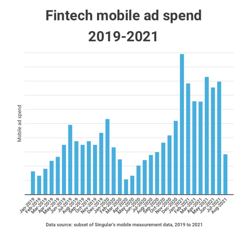 fintech mobile ad spend