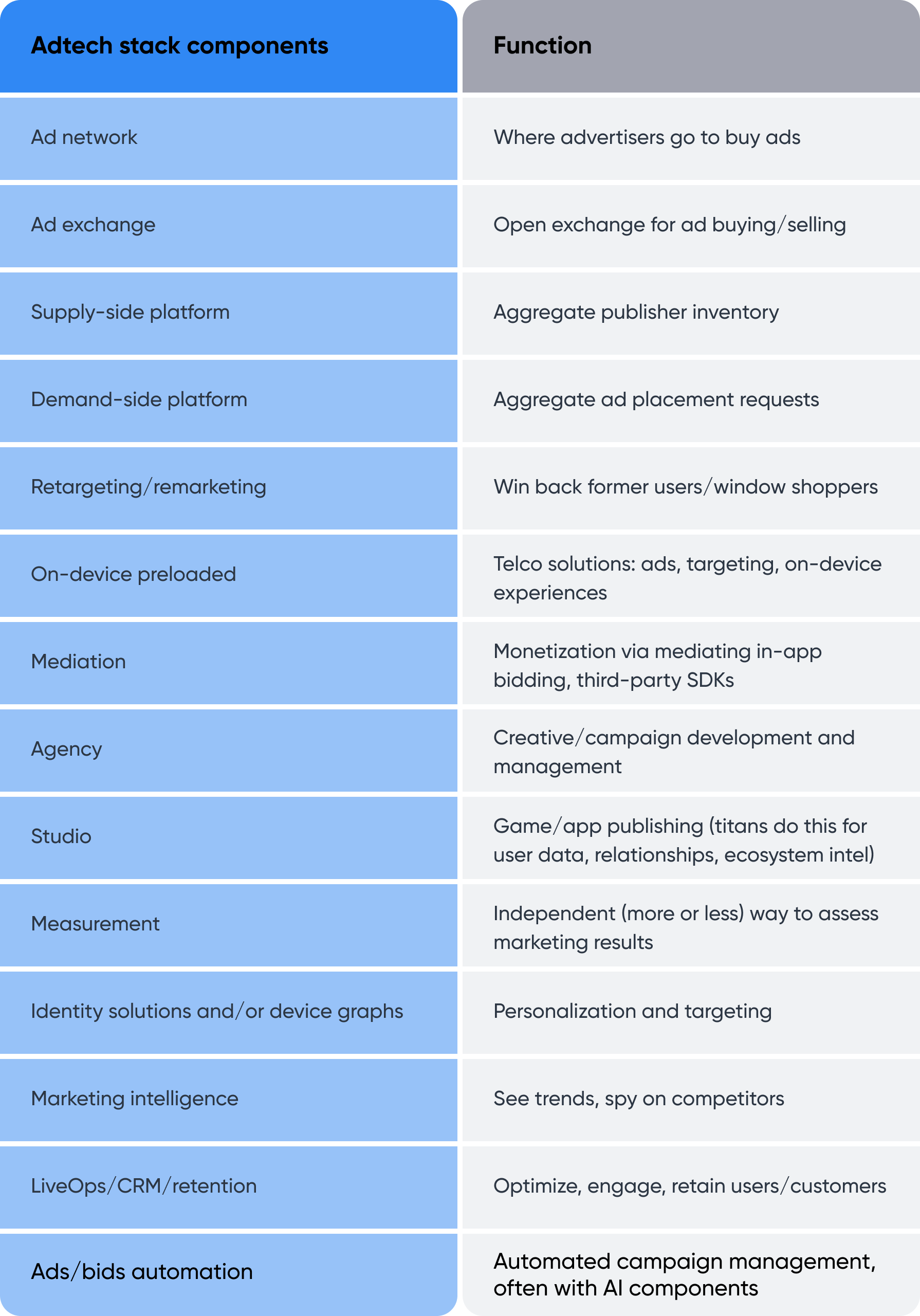 Adtech stack components and Function