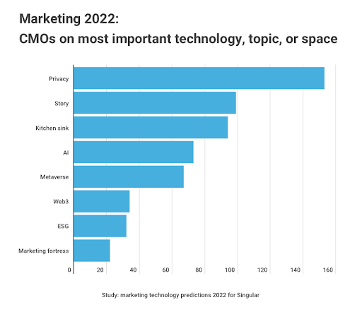 marketing 2022 - CMO predictions 