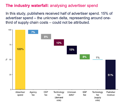 adtech industry advertiser spend