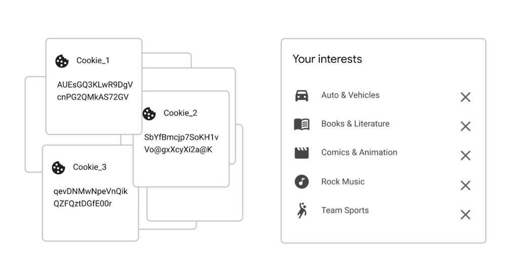 Google’s comparison of cookies versus topics