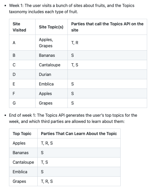 Google's Topics API