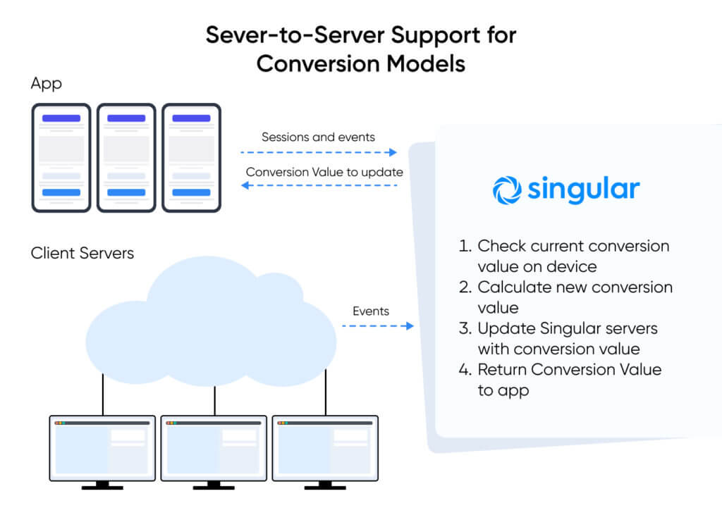 Server to server support for conversion models