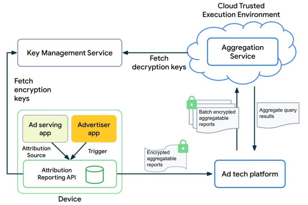 Android Privacy Sandbox and GAID deprecation deep dive | Singular