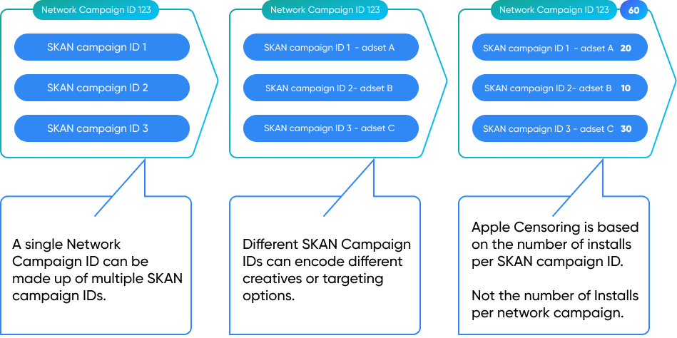 SKAN Campaign ID