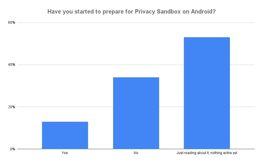 Have you started to prepare Privacy Sandbox on Android?