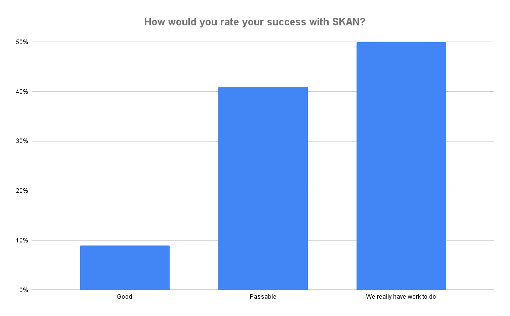 How would you rate success with SKAN?