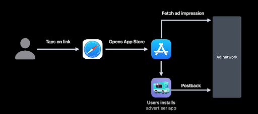 Skadnetwork web-to-app