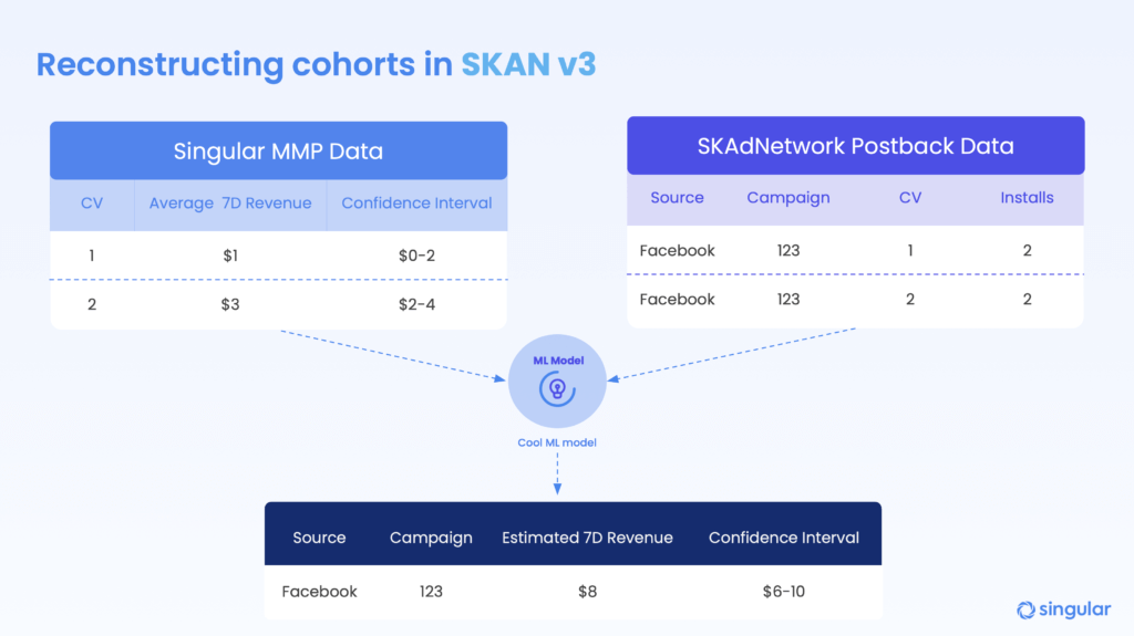 Reconstructing cohorts in SKAN v3