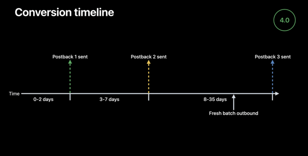 Conversion timeline