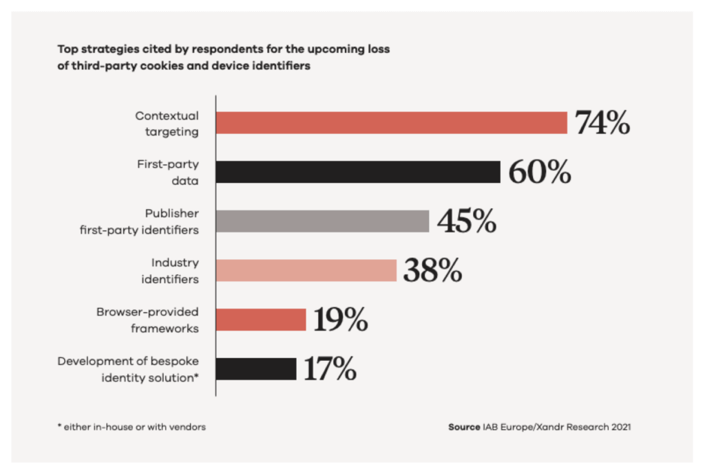 Top strategies cited by respondents for the upcoming loss of third party cookies