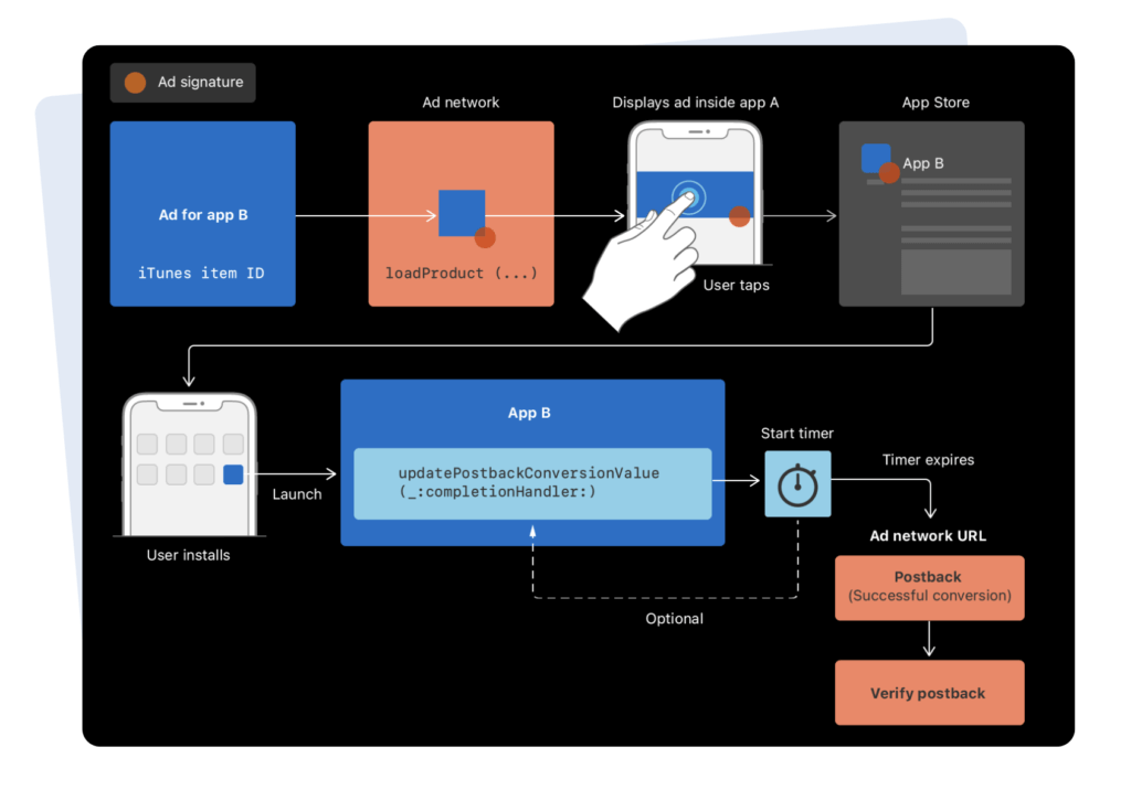 how SKAN works?