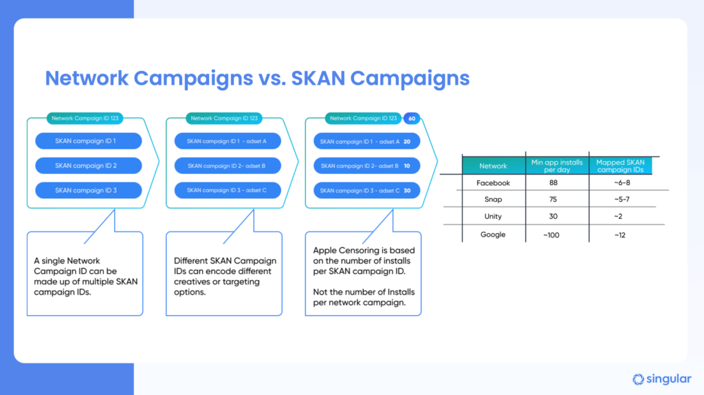 SKAN campaigns