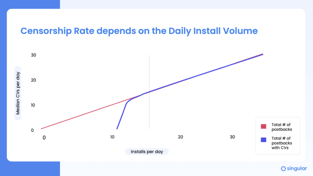 SKAN daily install volume