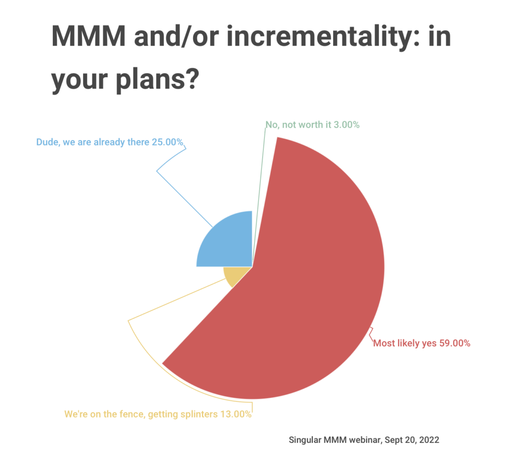 97% of mobile marketers are doing, planning, or considering media mix modeling and/or incrementality right now