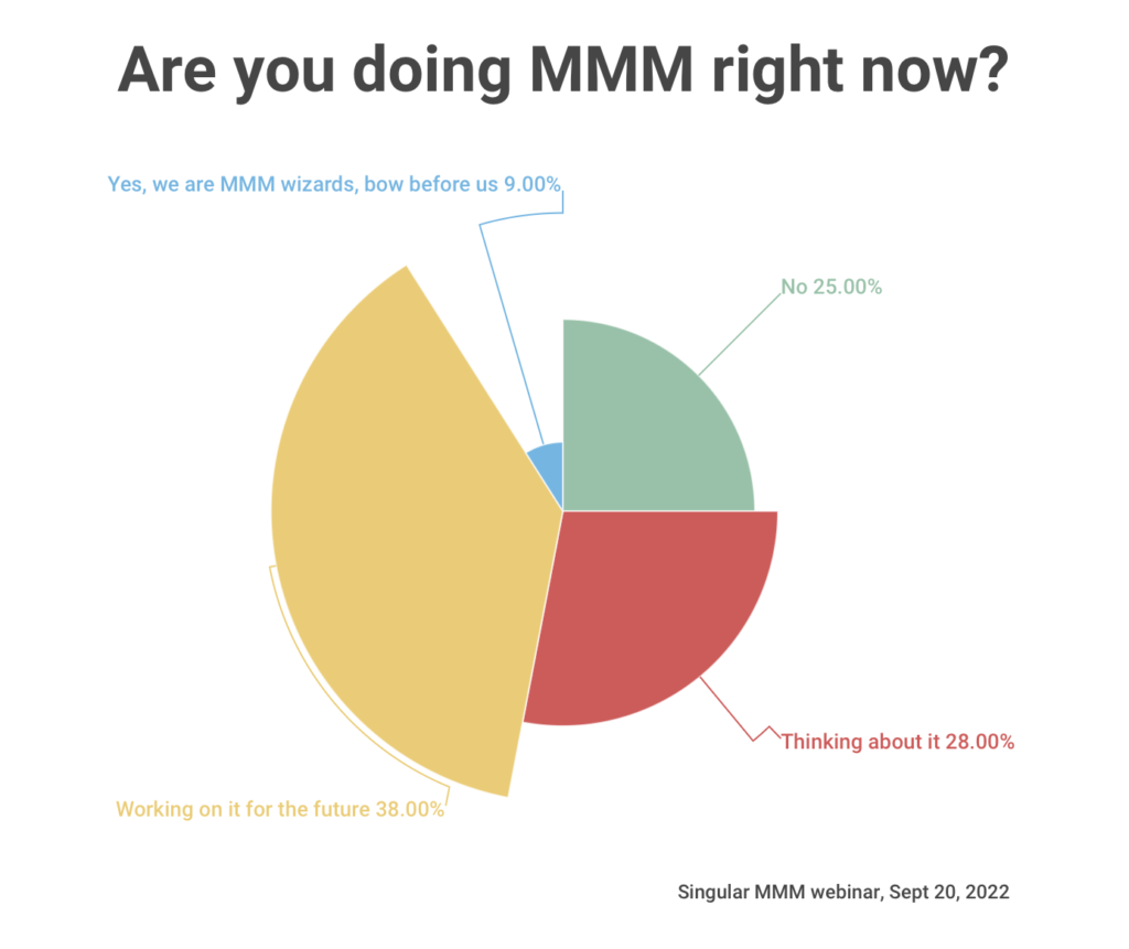 media mix modeling poll
