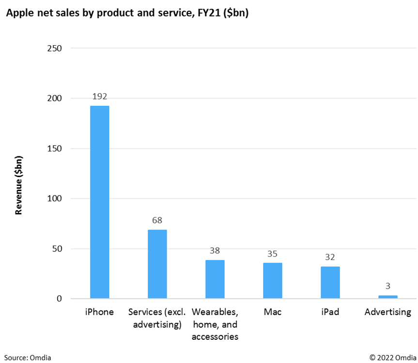 Apple net sales by product
