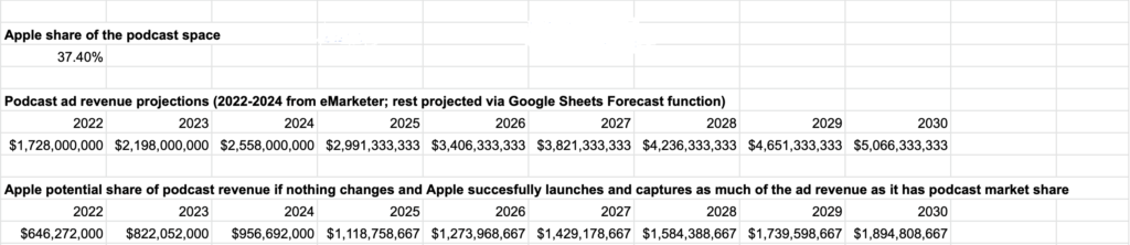 apple share of podcast space