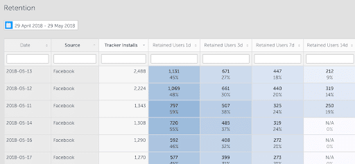 retenção em marketing móvel