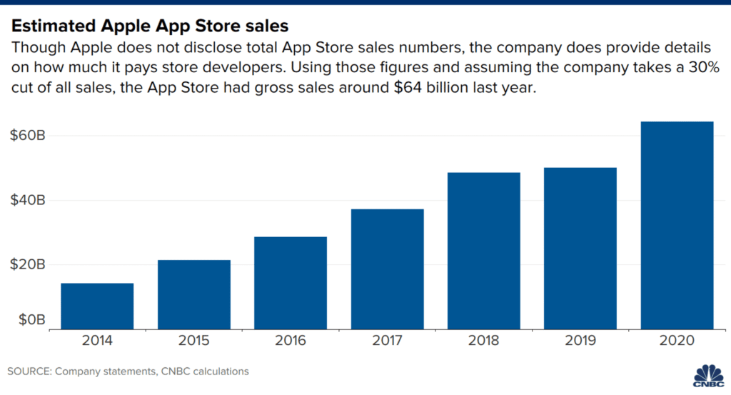 Apple app store sales