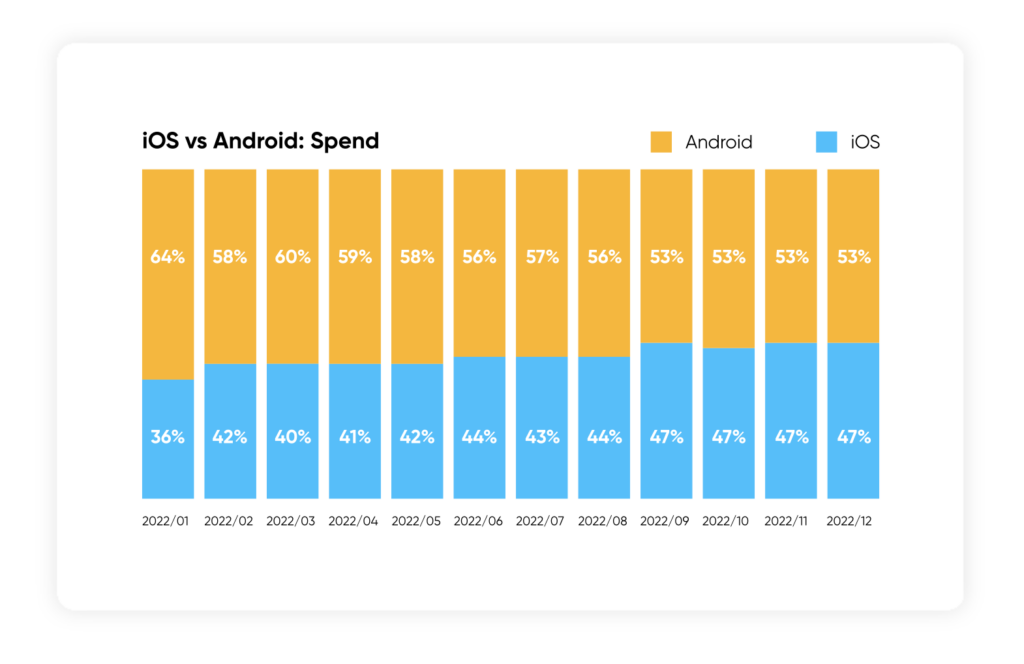 android vs iOS ad spend