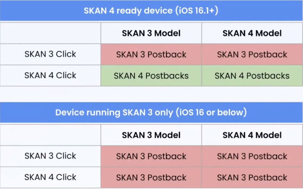 SKAN 4 conversion
