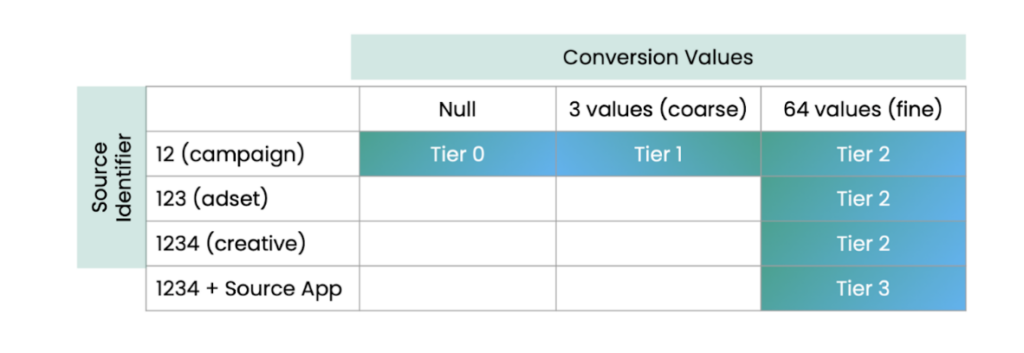 Valores de conversión jerárquica