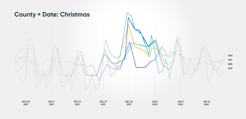 MMM impact of Christmas