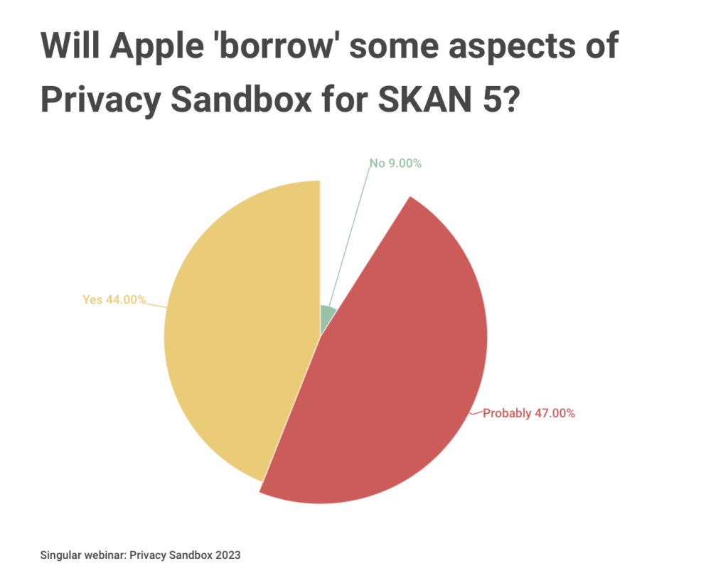 Will Apple borrow some aspects of Privacy Sandbox for SKAN 5?