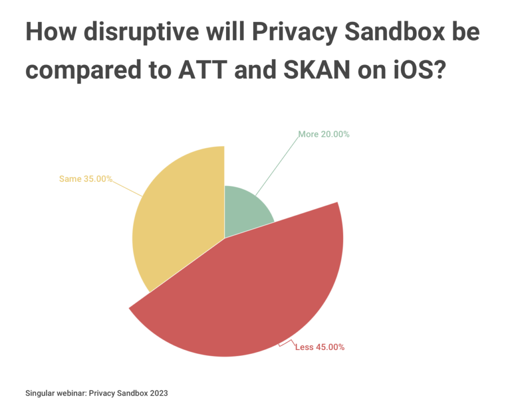 How disruptive will Privacy Sandbox compared to ATT? 