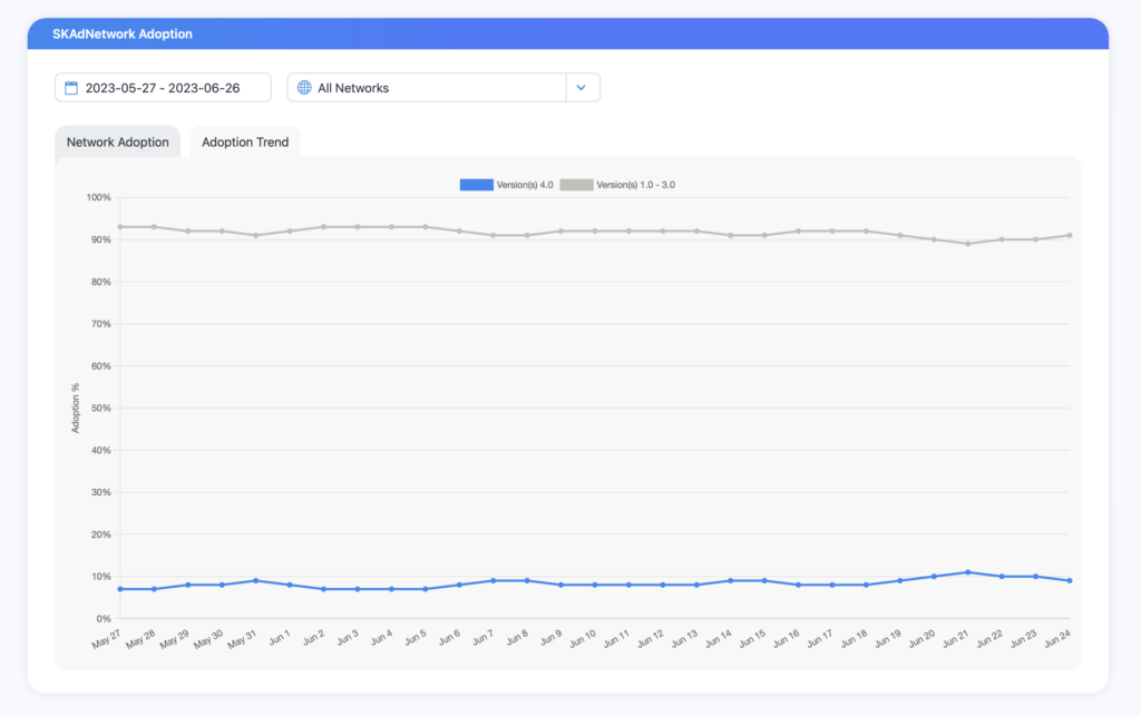 SKAN 4 penetration dashboard