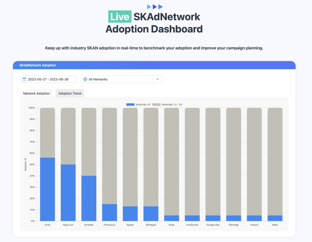 SKAdNetwork adoption dashboard