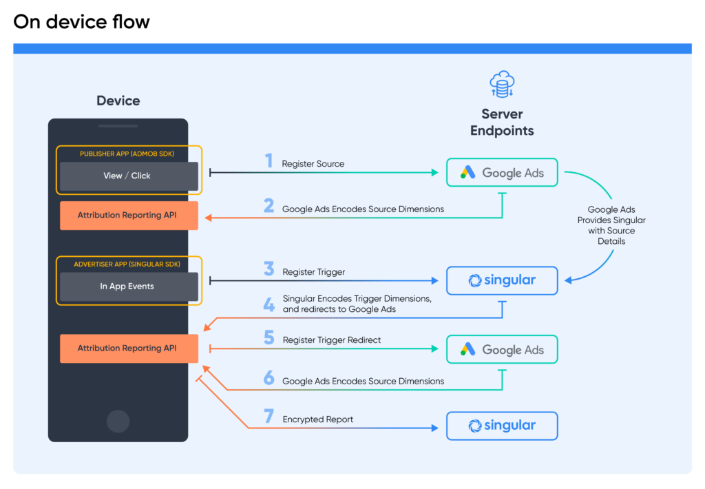 Privacy Sandbox on Android: on-device flow