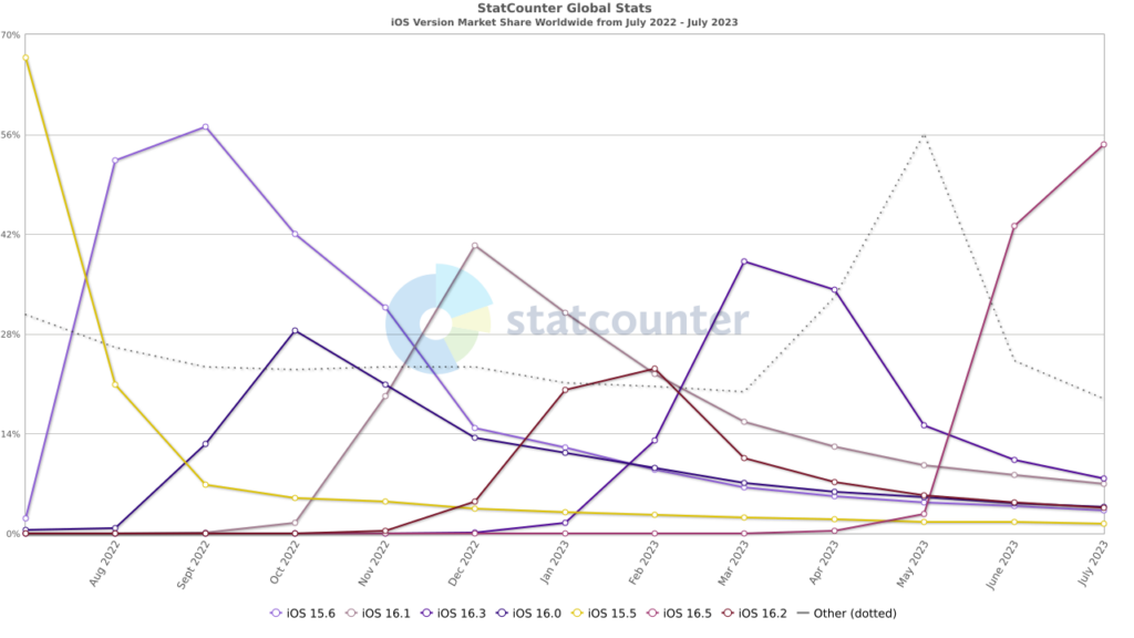 iOS versions