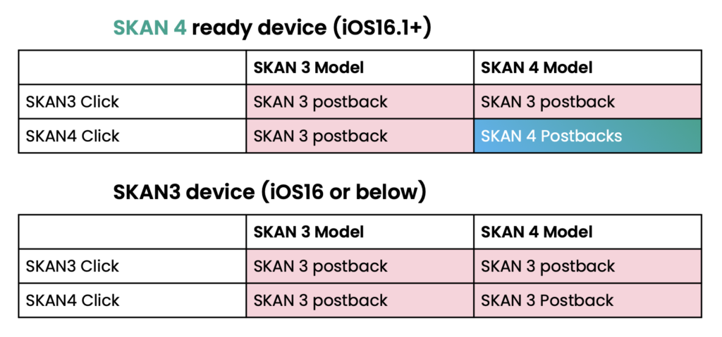 SKAN 4 SKAN 3 ready device