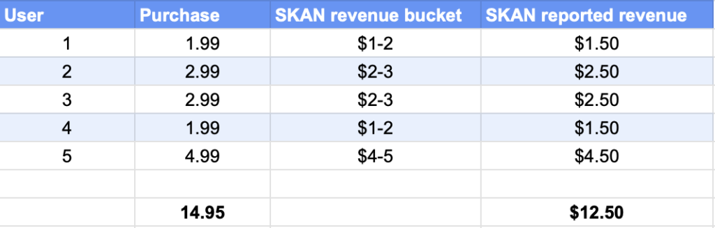 SKAN ROAS calculation