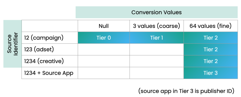 SKAN 4 conversion values