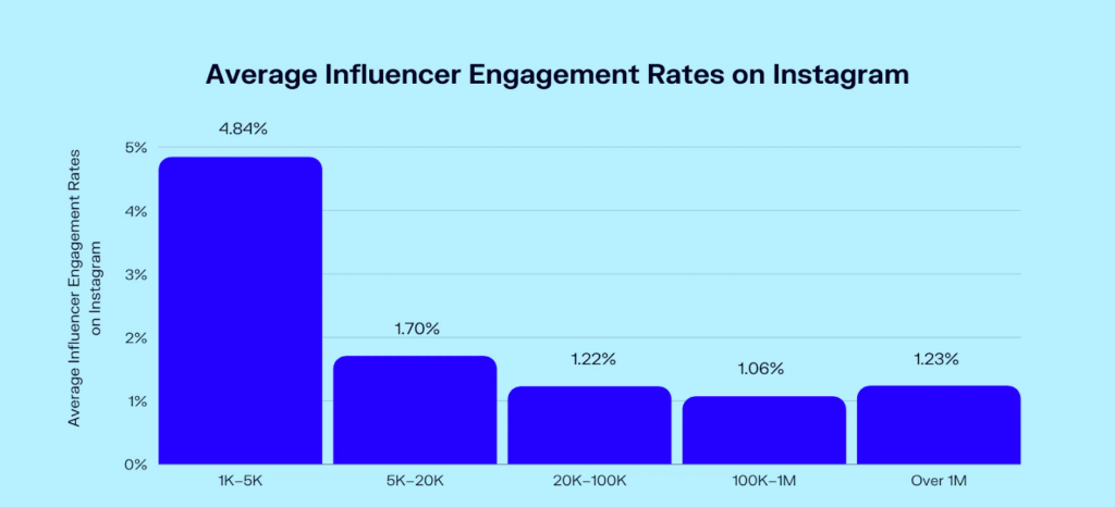 influencer engagement rates instagram