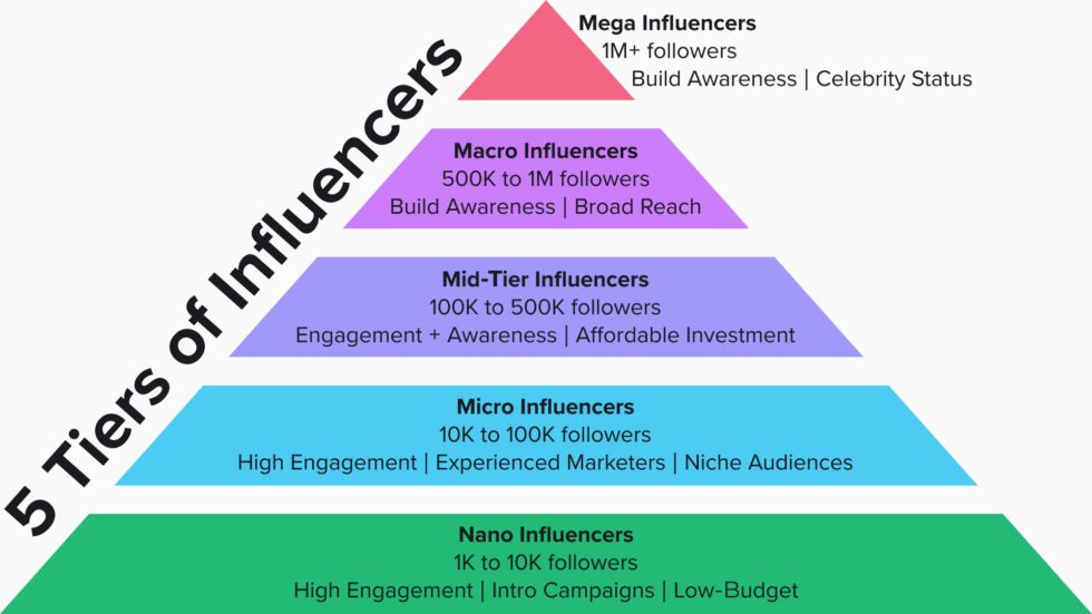 5 kinds of social media influencers