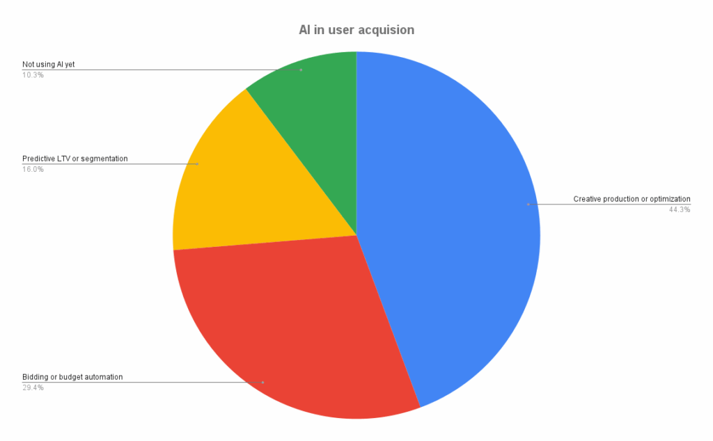 AI in user acquision