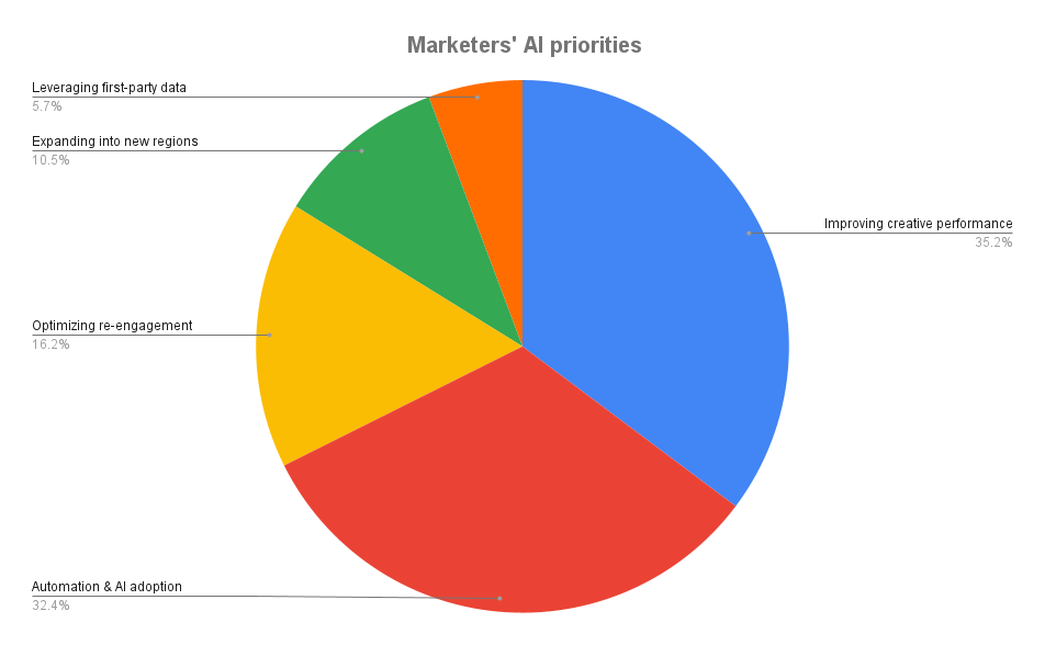 marketers AI priorities 