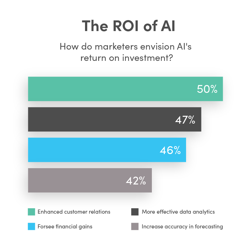 The ROI of AI