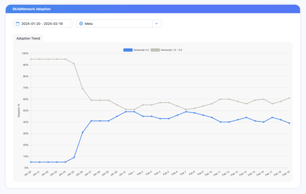 skan 4 network adoption meta jumped