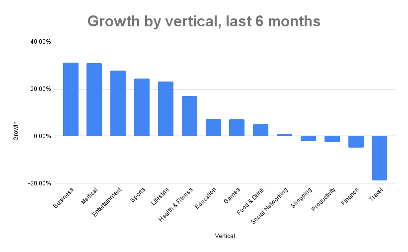 ad spend growth by verticals