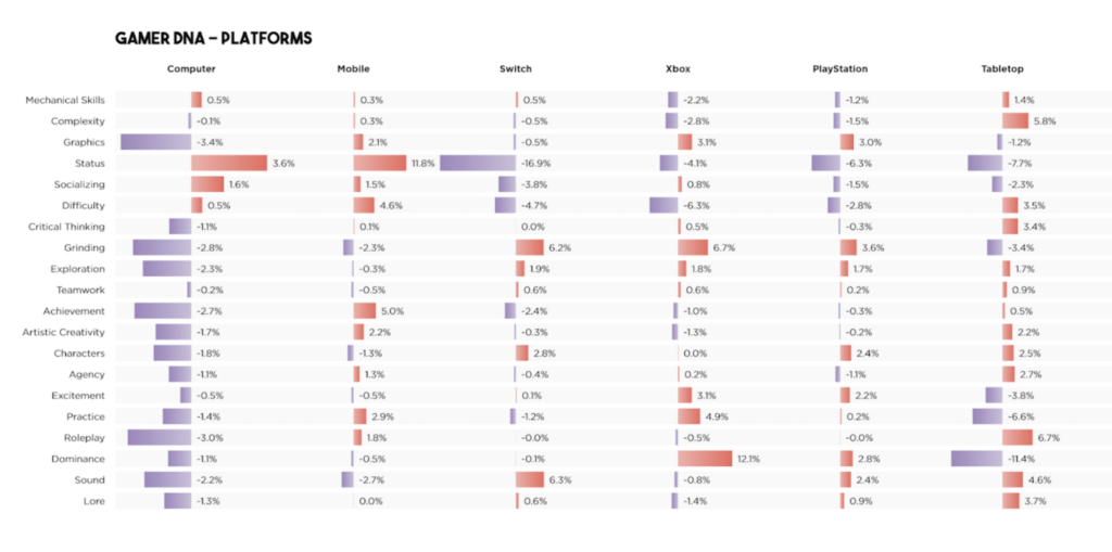 Gaming DNA: what factors matter most?