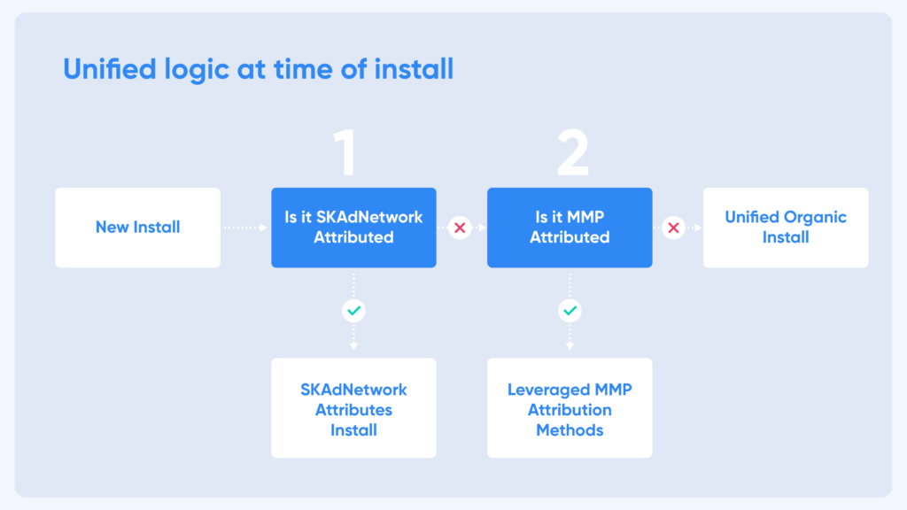 how unified measurement works