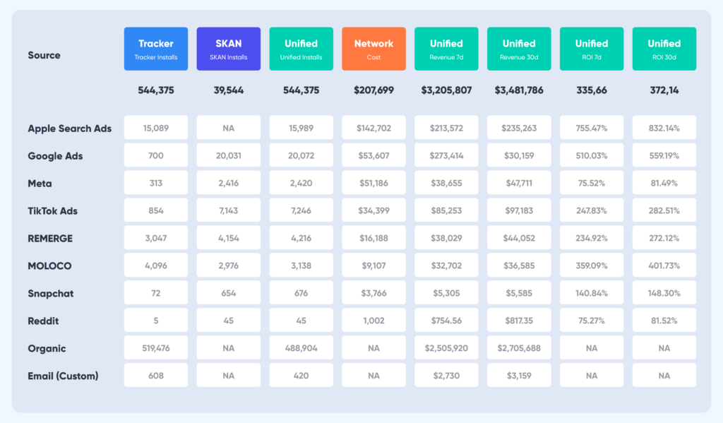 统一测量报告 iOS SKAN MMP